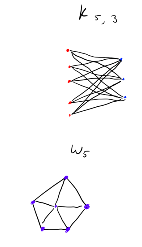 some graphs